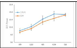 육묘지에 따른 엽초경 변화(2020)