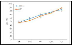 육묘지에 따른 엽수 변화(2020)