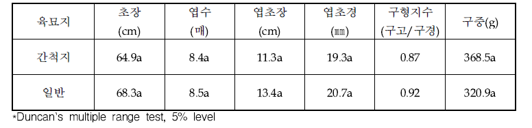 간척지 육묘지에 따른 지하부 생육 조사 결과(2022)