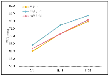 관수 간격에 따른 구경 증가(2022)