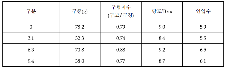 염처리에 따른 양파 생육 및 특성