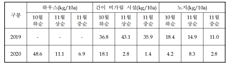 채종 방법 및 정식일에 따른 채종량