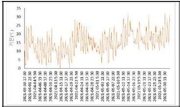 간척지 하우스 생육기 기온변화