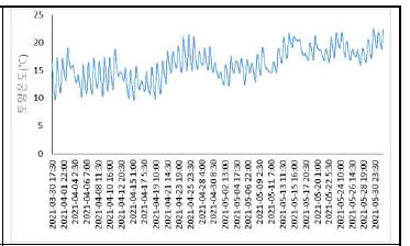 간척지 하우스 생육기 토양 온도 변화