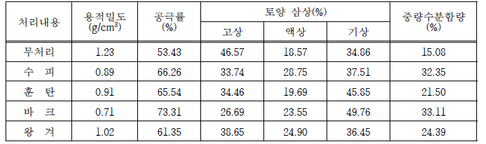 유기물 처리별 토양 물리성