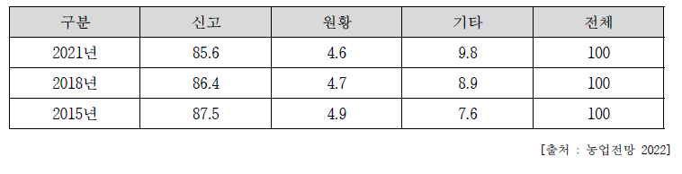 우리나라 배 품종별 재배면적 비중 (단위: %)