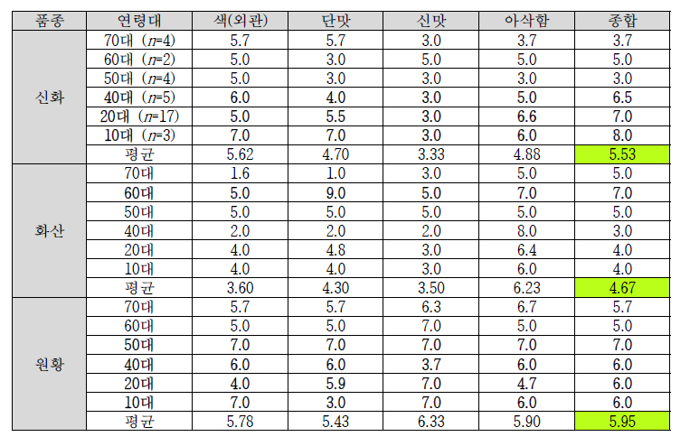 배 품종별 소비자의 선호도