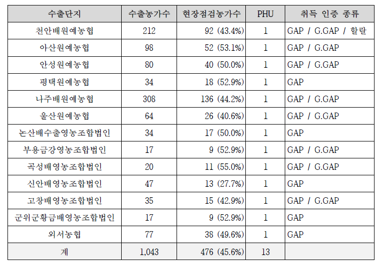 대미배수출단지 현황(22년 7월 기준)