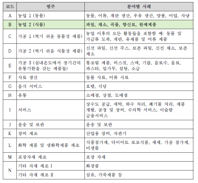 할랄인증의 인증 범주