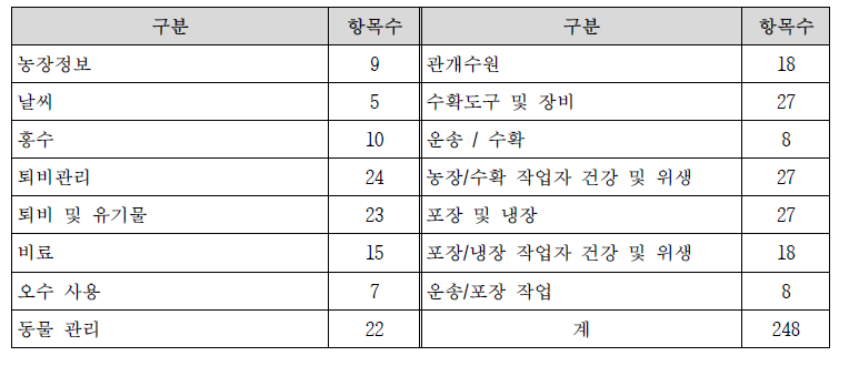 미국 FDA FORM-3623 구성항목