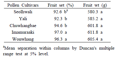 배 신고 품종에 꽃가루 품종별 인공수분 20일 후 착과율 및 수확 시 과일 중량