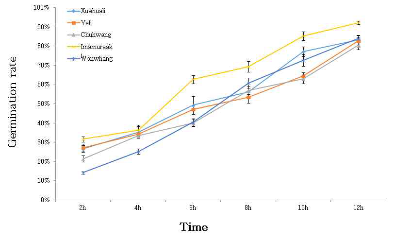 배 수분용 꽃가루 품종의 치상 후 시간별 발아율