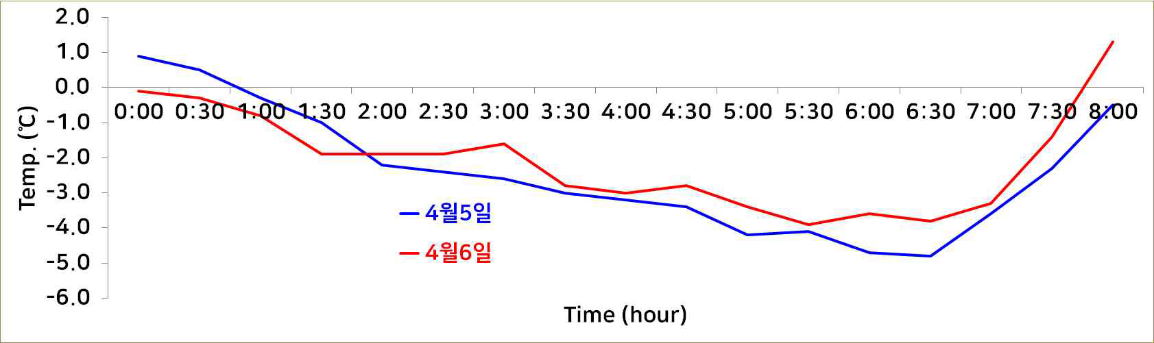 경기도 안성시 기온변화(2020년 4월 5일~6일)