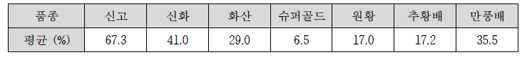 경기도 안성지역의 배 품종별 냉해 피해 (2020년 4월 14일)