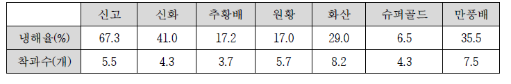 경기도 안성지역의 배 품종별 냉해율 및 결과지당 평균 착과수 (2020년 4월 5일)