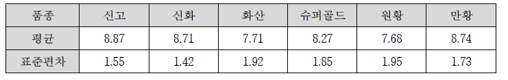 경기도 안성지역의 배 품종별 개화정도 (2021년 4월 15일)