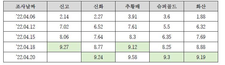 경기도 안성지역의 배 품종별 배꽃 발육 정도 (2022년 4월, 발육량 기준)