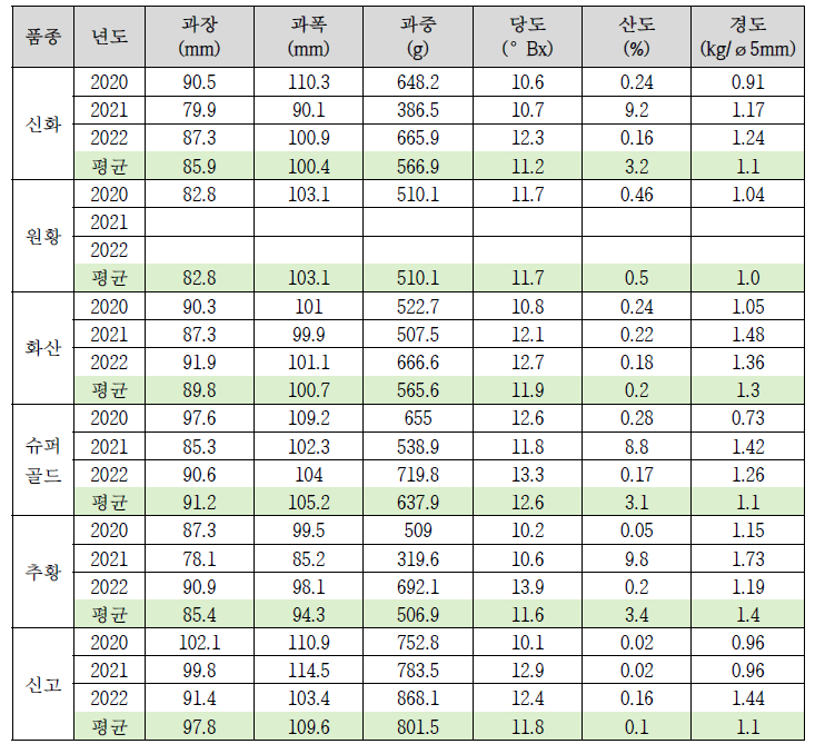 경기도 안성지역의 배 품종별 품질특성 (2020년, 2021년, 2022년)