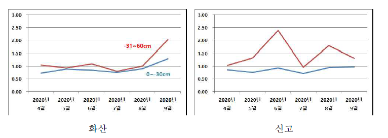 배 품종별 근권깊이별 P/N율의 월별 변화