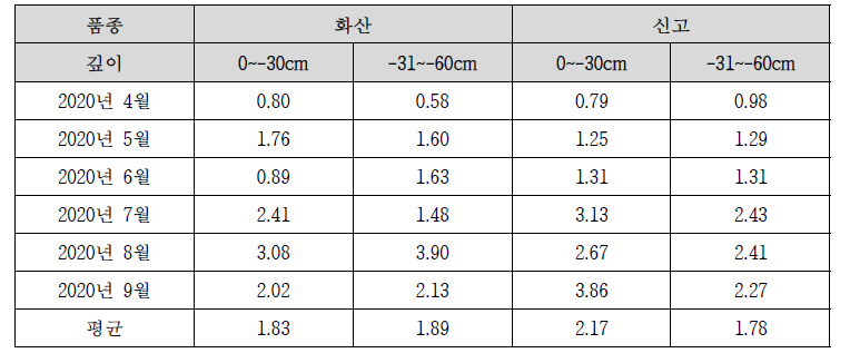 배 품종별 근권깊이별 암모니움태질소(NH4-N)와 질산태질소(NO3-N)의 비율 변화