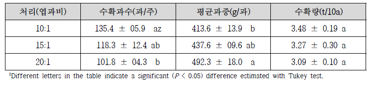 착과량 처리에 따른 화산의 수확 과수, 평균 과중 및 수확량