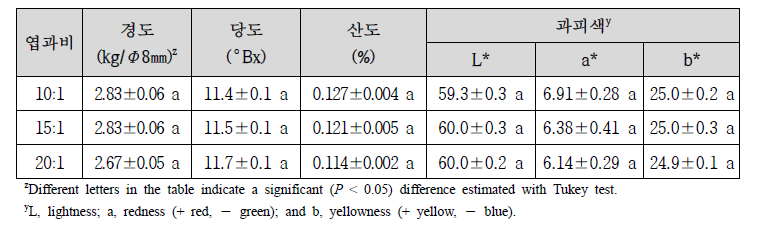 착과량 처리에 따른 화산 과실 특성