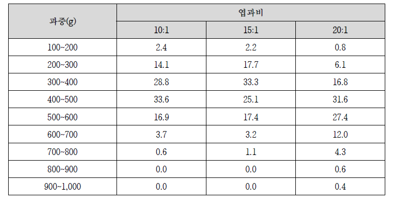 엽과비 처리에 따른 화산 과실 과중 분포(2019)