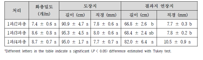 전년도 엽과비 처리에 따른 화산 배 수체생육 상태(2020년)