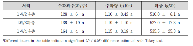 전년도엽과비 처리에 따른 수확량 및 과실 특성(2020년)