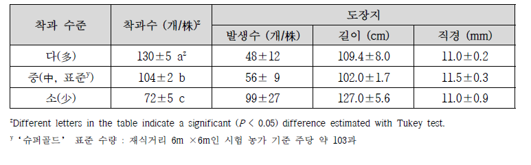 착과 수준에 따른 배 슈퍼골드의 착과량 및 수체 생육(2020년)