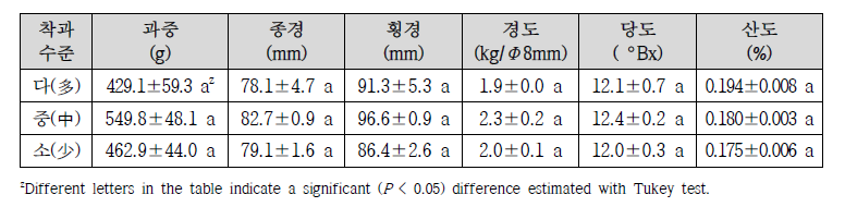 착과 수준에 따른 배 슈퍼골드의 과실 특성(2020년)