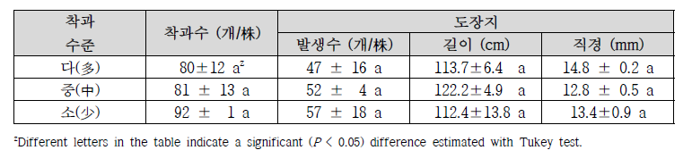 전년도 착과 수준에 따른 배 슈퍼골드의 익년 착과량 및 수체 생육(2021년)