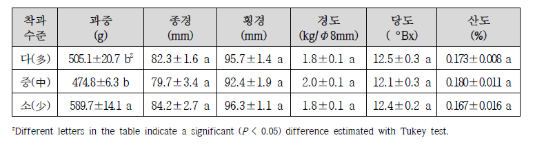 전년도 착과 수준에 따른 배 슈퍼골드의 과실 특성(2021년)