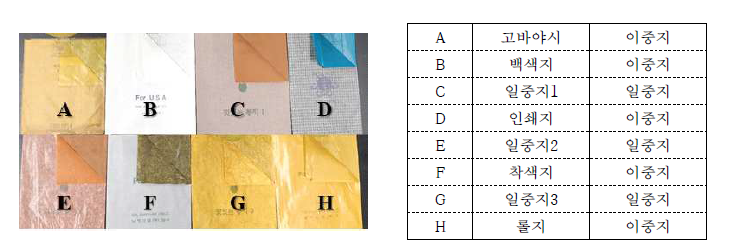 시험에 사용된 봉지(A~H)(좌) 및 봉지 종류(2019)