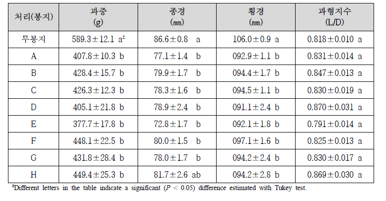 봉지종류에 따른 슈퍼골드 과실의 수확 직후 과중, 종‧횡경 및 과형지수