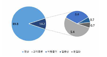 슈퍼골드 과실 저온저장 기간 내 생리장해 발생 정도