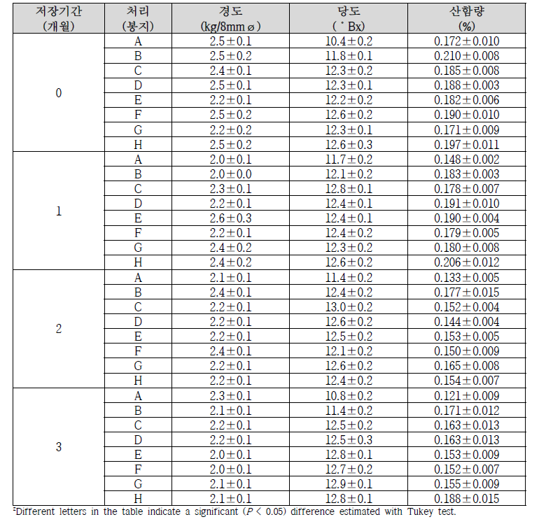 봉지 처리 후 저온저장 시 저장기간에 따른 슈퍼골드 과실 특성(2019)