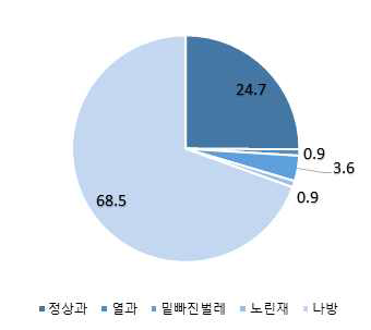 슈퍼골드 과실 무봉지 재배 시 병충해 발생 정도