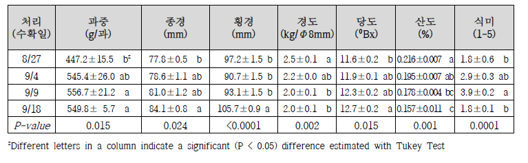 수확시기에 따른 슈퍼골드 배 과실 특성(2020년)