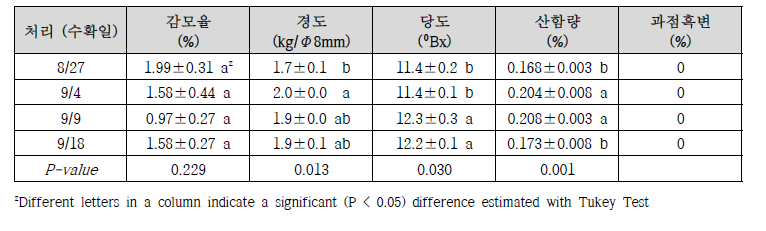 저온저장 30일 후 슈퍼골드 배 과실 특성(2020)