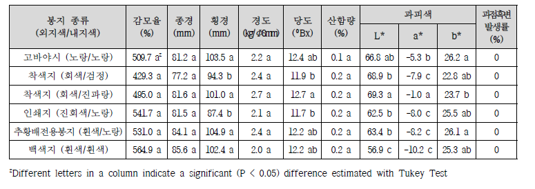 수확 후 슈퍼골드 봉지 종류에 따른 수확 후 과실특성 (나주)