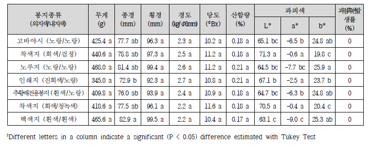 수확 후 슈퍼골드 봉지 종류에 따른 수확 후 과실특성 (익산)