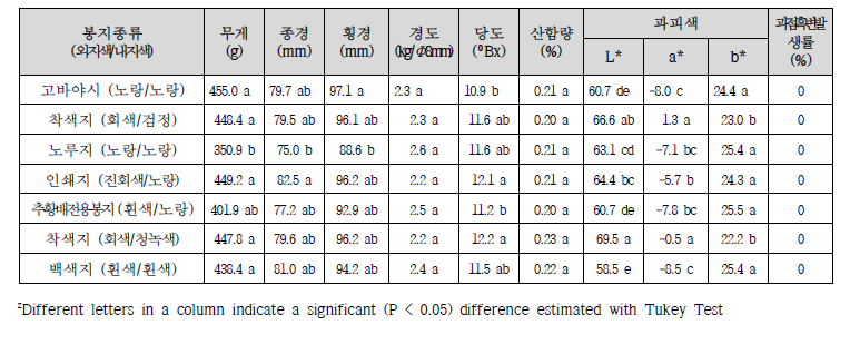 수확 후 슈퍼골드 봉지 종류에 따른 수확 후 과실특성 (천안)