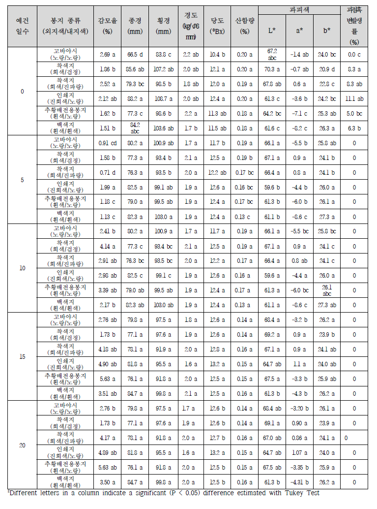 예건 처리기간에 따른 슈퍼골드 수확 후 과실특성(저장 60일)