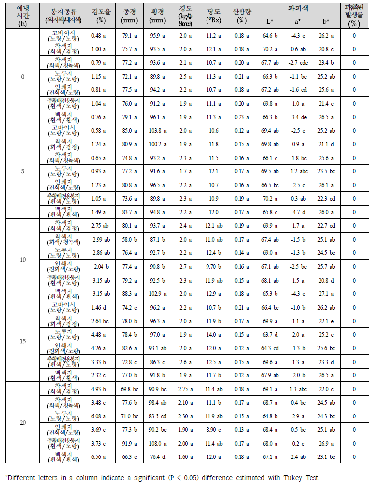 수확 후 예냉 처리기간에 따른 슈퍼골드 과실특성(저장 60일)