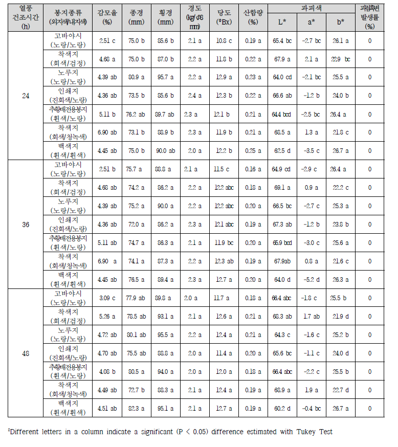 수확 후 열풍 건조처리에 따른 슈퍼골드 과실특성(저장 후 90일)