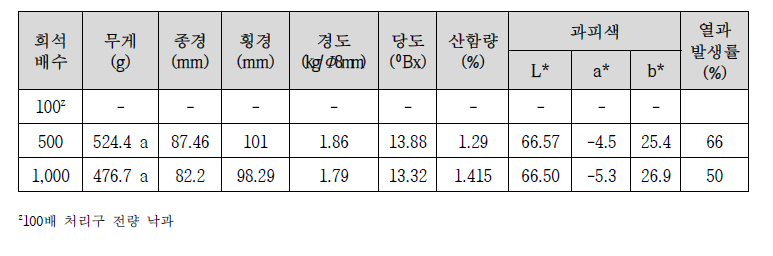 슈퍼골드 에테폰처리 농도별 과실특성