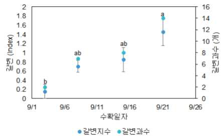 수확시기에 따른 그린시스 과육갈변 지수 (2020)