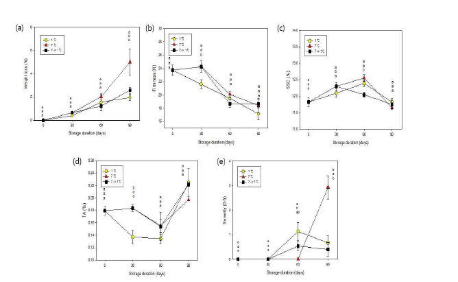 그린시스 수확 후 저장기간 동안 온도조건에 따른 과실특성 (2021,9.8)