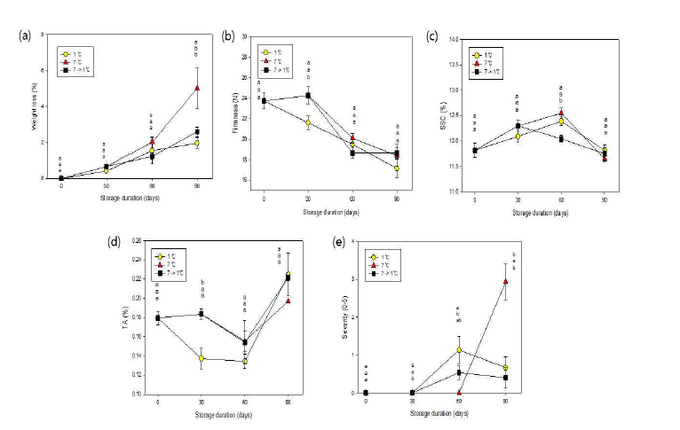 그린시스 수확 후 저장기간 동안 온도조건에 따른 과실특성(2020.9.15.)